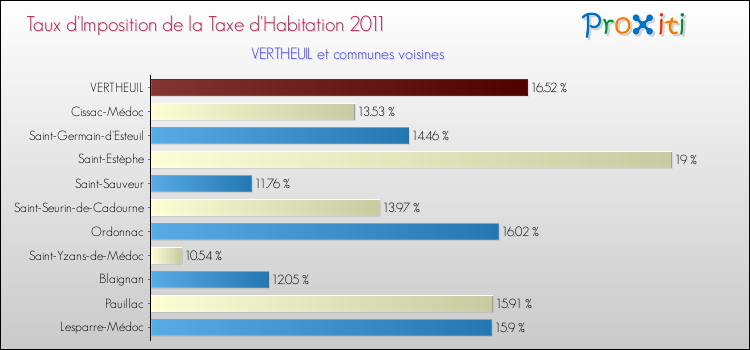 Taux d'imposition de la taxe d'habitation 2011 pour VERTHEUIL et les communes proches Comparaison des taux d'imposition de la taxe d'habitation 2011 pour VERTHEUIL et les communes voisines