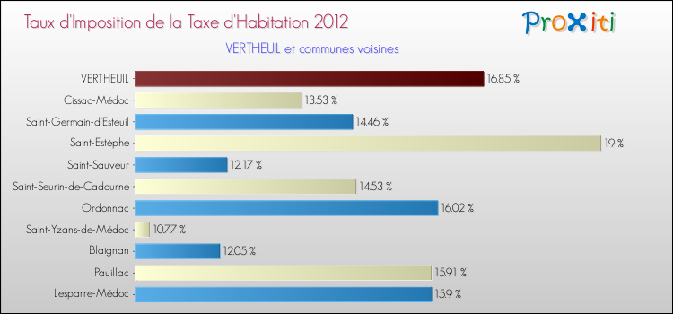 Taux d'imposition de la taxe d'habitation 2012 pour VERTHEUIL et les communes proches Comparaison des taux d'imposition de la taxe d'habitation 2012 pour VERTHEUIL et les communes voisines