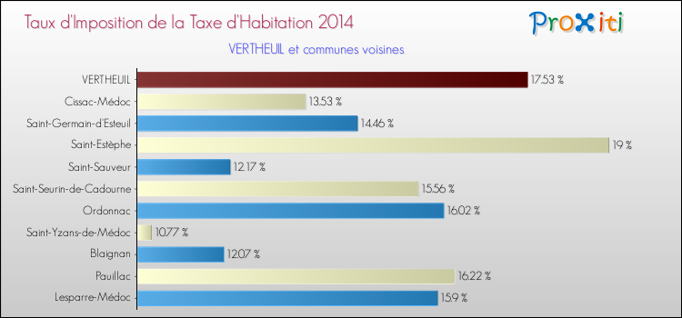 Taux d'imposition de la taxe d'habitation 2014 pour VERTHEUIL et les communes proches Comparaison des taux d'imposition de la taxe d'habitation 2014 pour VERTHEUIL et les communes voisines