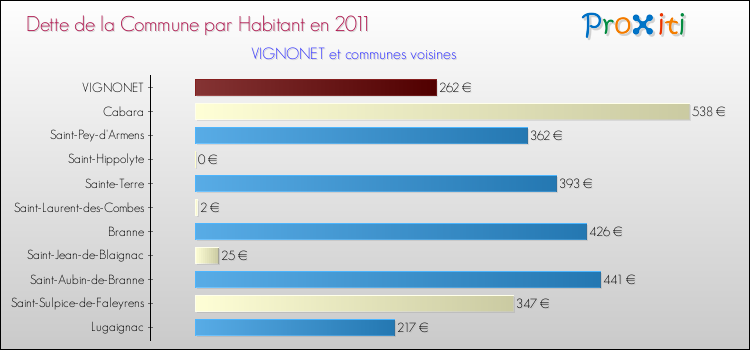 Dette par habitant de la commune en 2011 pour VIGNONET et les communes proches Comparaison de la dette par habitant de la commune en 2011 pour VIGNONET et les communes voisines