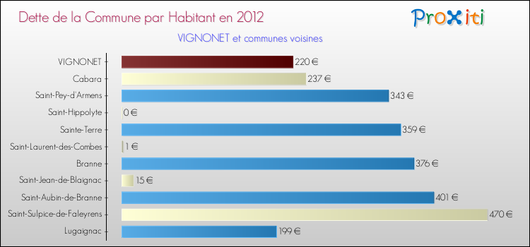 Dette par habitant de la commune en 2012 pour VIGNONET et les communes proches Comparaison de la dette par habitant de la commune en 2012 pour VIGNONET et les communes voisines