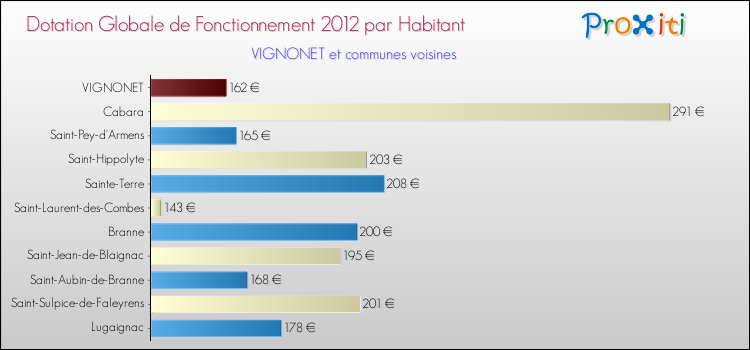 Montant des dotations globales de fonctionnement DGF par Habitant pour VIGNONET et les communes proches Comparaison des des dotations globales de fonctionnement DGF par habitant pour VIGNONET et les communes voisines