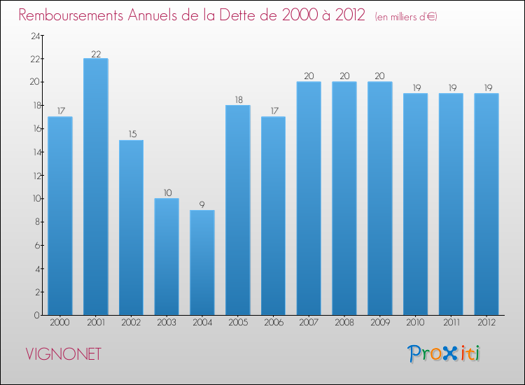Evolution de l'annuité de la dette pour la commune de VIGNONET de 2000 à 2012 Annuités de la dette pour VIGNONET de 2000 à 2012