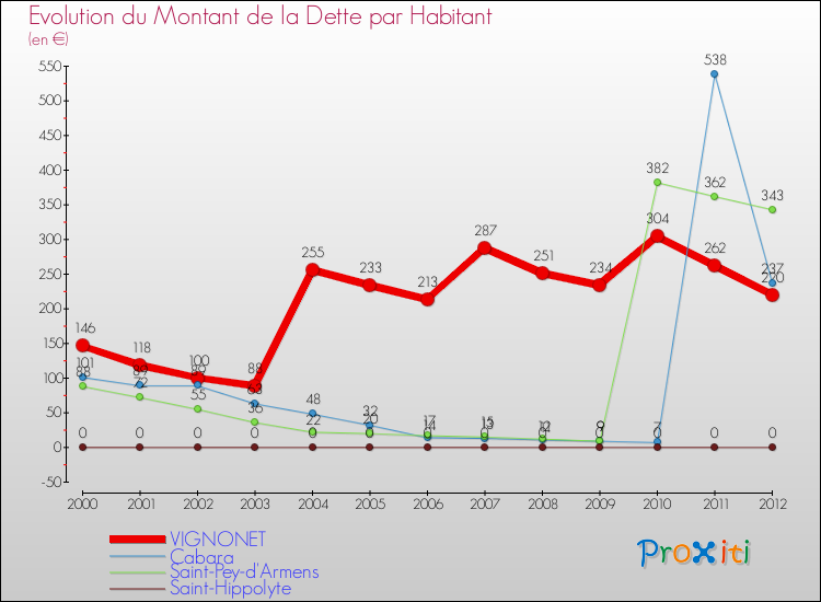 Evolution de la dette par habitant pour la commune de VIGNONET et les communes proches de 2000 à 2012 Comparaison de la dette par habitant pour VIGNONET et les communes voisines de 2000 à 2012