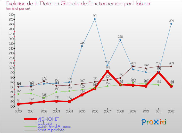 Evolution et montant de la dotation globale de fonctionnement par Habitant pour VIGNONET et les communes proches Comparaison des dotations globales de fonctionnement par habitant pour VIGNONET et les communes voisines