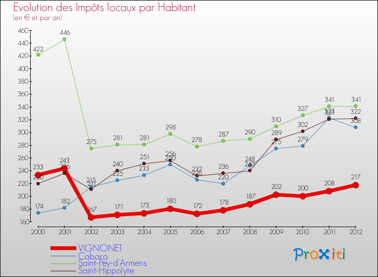 Evolution et montant des impôts locaux par Habitant pour VIGNONET et les communes proches Comparaison des impôts locaux par habitant pour VIGNONET et les communes voisines