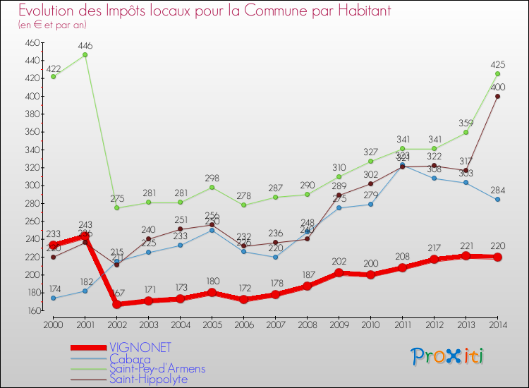 Evolution et montant des impôts locaux par Habitant pour VIGNONET et les communes proches de 2000 à 2014 Comparaison des impôts locaux par habitant pour VIGNONET et les communes voisines de 2000 à 2014