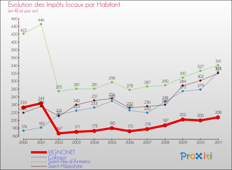 Evolution et montant des impôts locaux par Habitant pour VIGNONET et les communes proches Comparaison des impôts locaux par habitant pour VIGNONET et les communes voisines