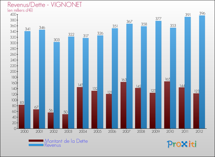 Evolution comparée de la dette et des revenus pour la commune de VIGNONET de 2000 à 2012 Comparaison de la dette et des revenus pour VIGNONET de 2000 à 2012