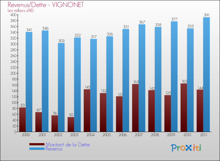 Evolution comparée de la dette et des revenus pour la commune de VIGNONET de 2000 à 2011 Comparaison de la dette et des revenus pour VIGNONET de 2000 à 2011