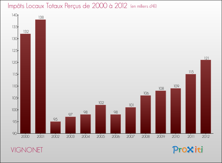 Evolution des Impôts Locaux pour la commune de VIGNONET de 2000 à 2012 Evolution des Impôts Locaux pour VIGNONET de 2000 à 2012