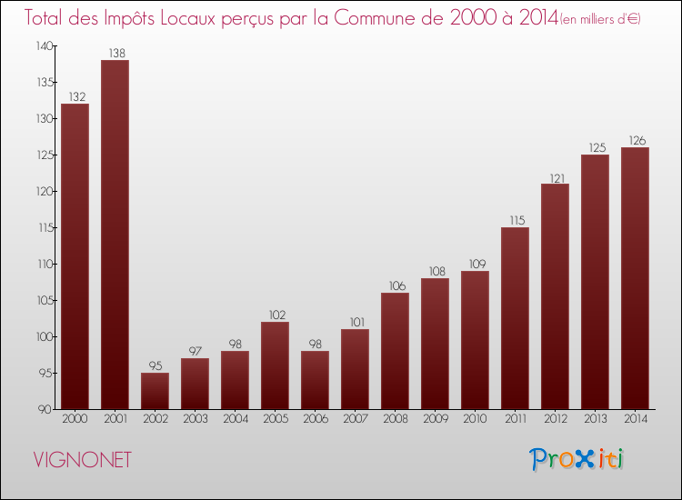 Evolution des Impôts Locaux pour la commune de VIGNONET de 2000 à 2014 Evolution des Impôts Locaux pour VIGNONET de 2000 à 2014