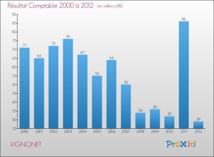 Evolution du résultat comptable pour la commune de VIGNONET de 2000 à 2012 Evolution du résultat comptable pour VIGNONET de 2000 à 2012