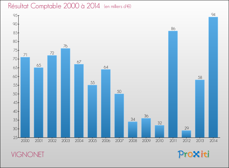 Evolution du résultat comptable pour la commune de VIGNONET de 2000 à 2014 Evolution du résultat comptable pour VIGNONET de 2000 à 2014