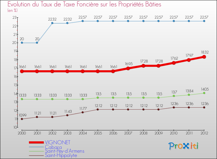 Evolution du taux de la taxe foncière sur le bati pour VIGNONET et les communes proches de 2000 à 2012 Comparaison des taux de taxe foncière sur le bati pour VIGNONET et les communes voisines de 2000 à 2012
