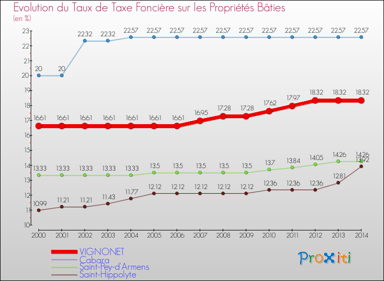 Evolution du taux de la taxe foncière sur le bati pour VIGNONET et les communes proches de 2000 à 2014 Comparaison des taux de taxe foncière sur le bati pour VIGNONET et les communes voisines de 2000 à 2014
