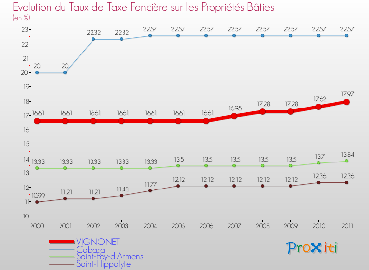 Evolution du taux de la taxe foncière sur le bati pour VIGNONET et les communes proches Comparaison des taux de taxe foncière sur le bati pour VIGNONET et les communes voisines