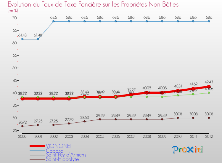 Evolution du taux de la taxe foncière sur les immeubles et terrains non batis pour VIGNONET et les communes proches de 2000 à 2012 Comparaison des taux de la taxe foncière sur les immeubles et terrains non batis pour VIGNONET et les communes voisines de 2000 à 2012