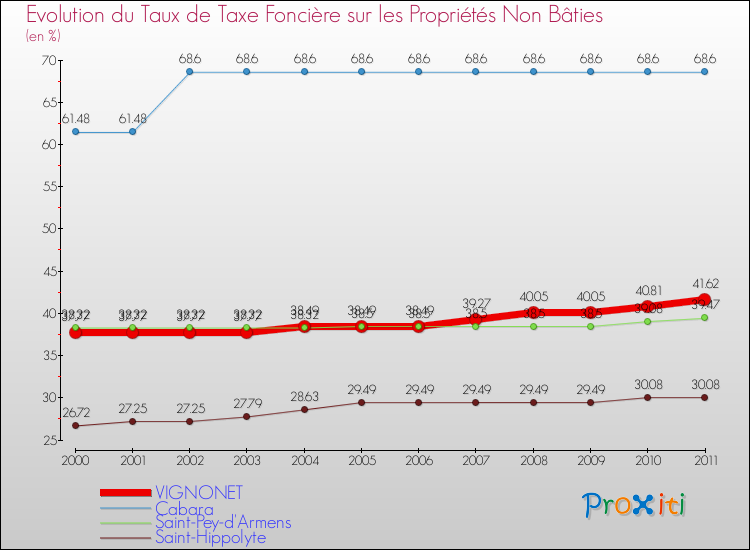 Evolution du taux de la taxe foncière sur les immeubles et terrains non batis pour VIGNONET et les communes proches Comparaison des taux de la taxe foncière sur les immeubles et terrains non batis pour VIGNONET et les communes voisines