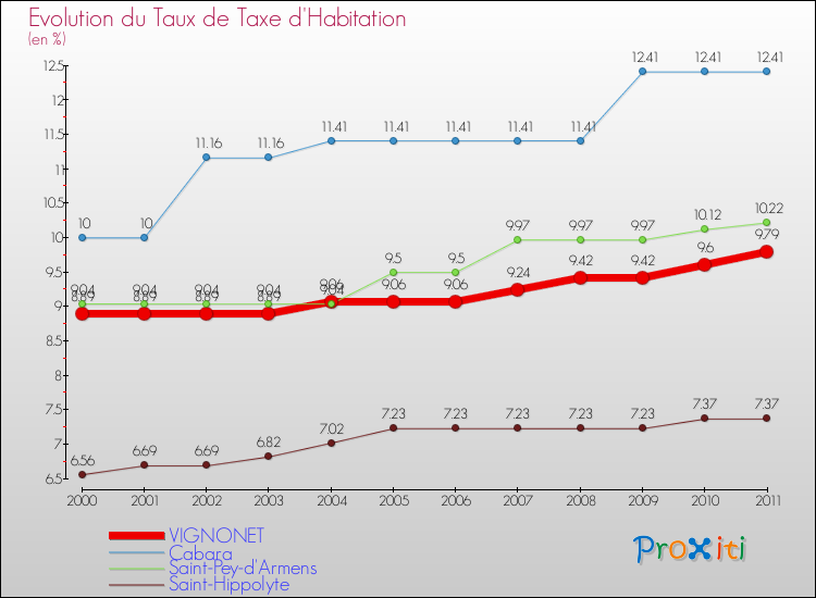 Evolution du taux de la taxe d'habitation pour VIGNONET et les communes proches Comparaison des taux de la taxe d'habitation pour VIGNONET et les communes voisines