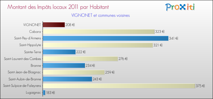Montant des impôts locaux par Habitant pour VIGNONET et les communes proches Comparaison des impôts locaux par habitant pour VIGNONET et les communes voisines