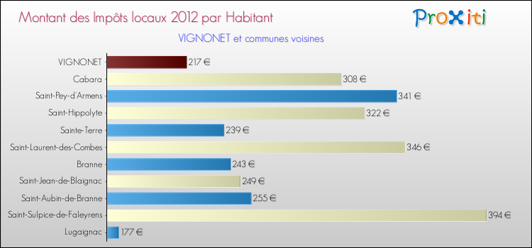 Montant des impôts locaux par Habitant pour VIGNONET et les communes proches Comparaison des impôts locaux par habitant pour VIGNONET et les communes voisines