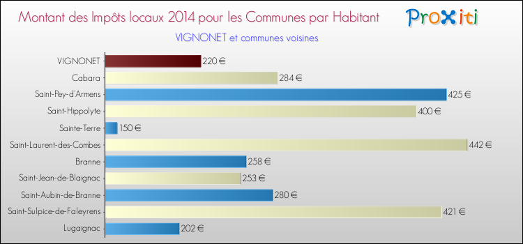 Montant des impôts locaux par Habitant pour VIGNONET et les communes proches en 2014 Comparaison des impôts locaux par habitant pour VIGNONET et les communes voisines en 2014