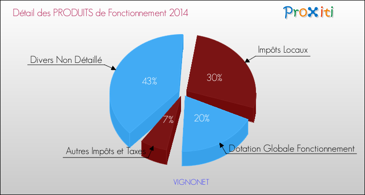 Décomposition du Budget de Fonctionnement 2014 de la commune de VIGNONET Budget de Fonctionnement 2014 pour la commune de VIGNONET