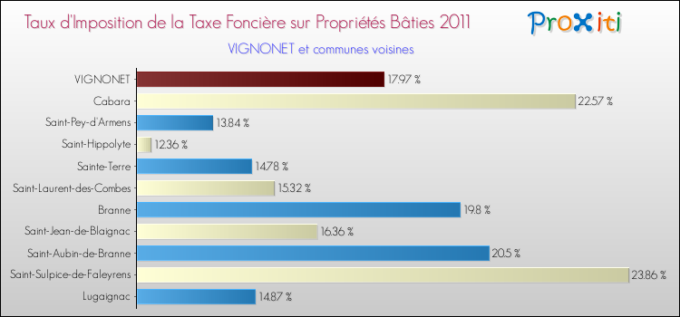 Taux d'imposition de la taxe foncière sur le bati 2011 pour VIGNONET et les communes proches Comparaison des taux d'imposition de la taxe foncière sur le bati 2011 pour VIGNONET et les communes voisines