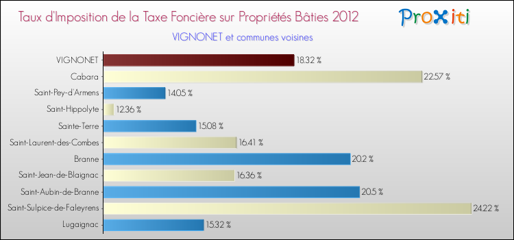 Taux d'imposition de la taxe foncière sur le bati 2012 pour VIGNONET et les communes proches Comparaison des taux d'imposition de la taxe foncière sur le bati 2012 pour VIGNONET et les communes voisines