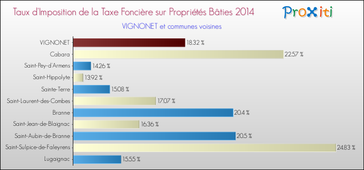 Taux d'imposition de la taxe foncière sur le bati 2014 pour VIGNONET et les communes proches Comparaison des taux d'imposition de la taxe foncière sur le bati 2014 pour VIGNONET et les communes voisines
