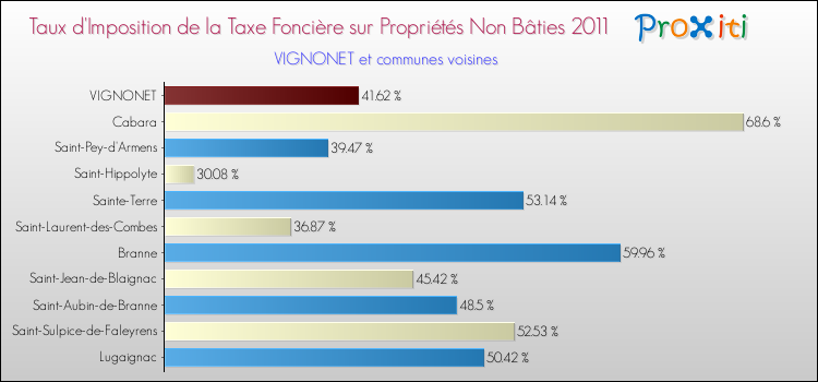 Taux d'imposition de la taxe foncière sur les immeubles et terrains non batis 2011 pour VIGNONET et les communes proches Comparaison des taux d'imposition de la taxe foncière sur les immeubles et terrains non batis 2011 pour VIGNONET et les communes voisines