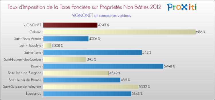 Taux d'imposition de la taxe foncière sur les immeubles et terrains non batis 2012 pour VIGNONET et les communes proches Comparaison des taux d'imposition de la taxe foncière sur les immeubles et terrains non batis 2012 pour VIGNONET et les communes voisines