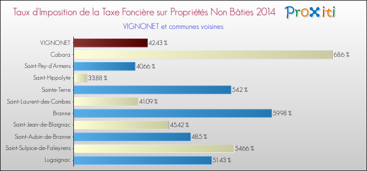Taux d'imposition de la taxe foncière sur les immeubles et terrains non batis 2014 pour VIGNONET et les communes proches Comparaison des taux d'imposition de la taxe foncière sur les immeubles et terrains non batis 2014 pour VIGNONET et les communes voisines