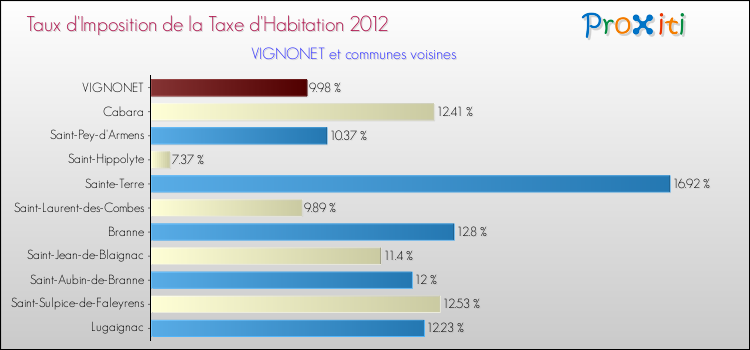 Taux d'imposition de la taxe d'habitation 2012 pour VIGNONET et les communes proches Comparaison des taux d'imposition de la taxe d'habitation 2012 pour VIGNONET et les communes voisines