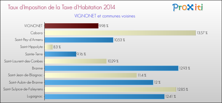 Taux d'imposition de la taxe d'habitation 2014 pour VIGNONET et les communes proches Comparaison des taux d'imposition de la taxe d'habitation 2014 pour VIGNONET et les communes voisines