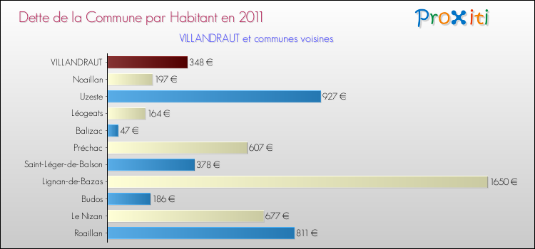 Dette par habitant de la commune en 2011 pour VILLANDRAUT et les communes proches Comparaison de la dette par habitant de la commune en 2011 pour VILLANDRAUT et les communes voisines