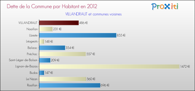Dette par habitant de la commune en 2012 pour VILLANDRAUT et les communes proches Comparaison de la dette par habitant de la commune en 2012 pour VILLANDRAUT et les communes voisines