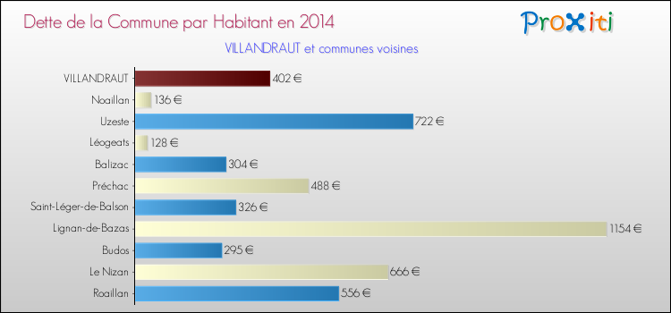 Dette par habitant de la commune en 2014 pour VILLANDRAUT et les communes proches Comparaison de la dette par habitant de la commune en 2014 pour VILLANDRAUT et les communes voisines