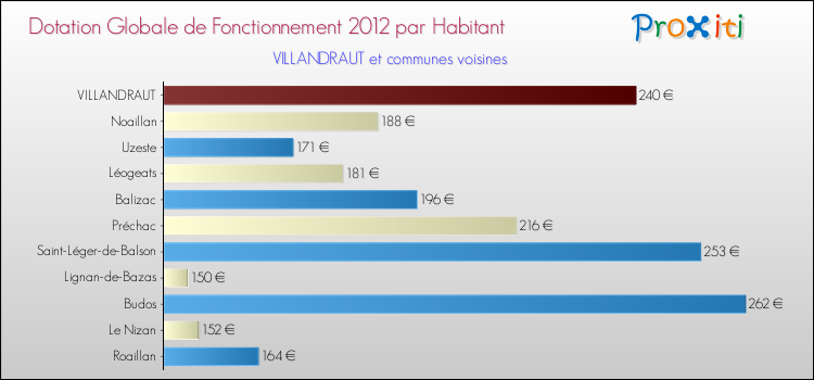 Montant des dotations globales de fonctionnement DGF par Habitant pour VILLANDRAUT et les communes proches Comparaison des des dotations globales de fonctionnement DGF par habitant pour VILLANDRAUT et les communes voisines