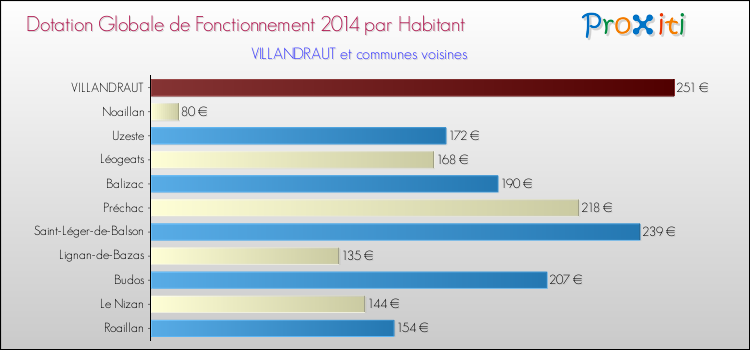Montant des dotations globales de fonctionnement DGF par Habitant pour VILLANDRAUT et les communes proches en 2014. Comparaison des des dotations globales de fonctionnement DGF par habitant pour VILLANDRAUT et les communes voisines en 2014.