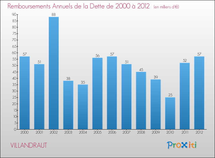 Evolution de l'annuité de la dette pour la commune de VILLANDRAUT de 2000 à 2012 Annuités de la dette pour VILLANDRAUT de 2000 à 2012