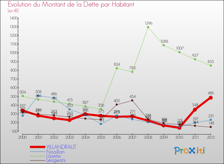 Evolution de la dette par habitant pour la commune de VILLANDRAUT et les communes proches de 2000 à 2012 Comparaison de la dette par habitant pour VILLANDRAUT et les communes voisines de 2000 à 2012