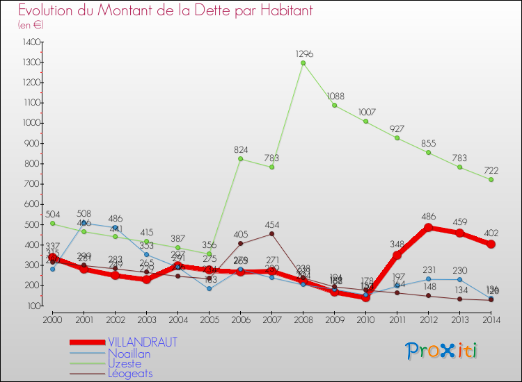 Evolution de la dette par habitant pour la commune de VILLANDRAUT et les communes proches de 2000 à 2014 Comparaison de la dette par habitant pour VILLANDRAUT et les communes voisines de 2000 à 2014