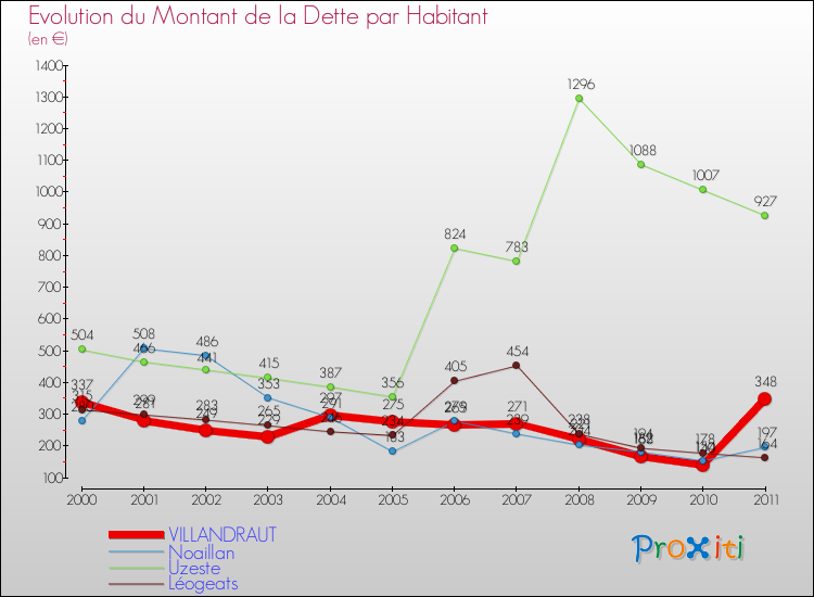 Evolution de la dette par habitant pour la commune de VILLANDRAUT et les communes proches Comparaison de la dette par habitant pour VILLANDRAUT et les communes voisines
