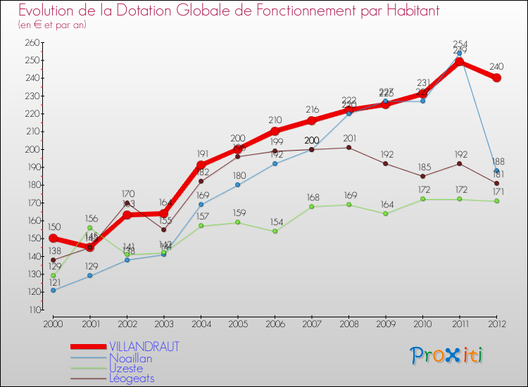 Evolution et montant de la dotation globale de fonctionnement par Habitant pour VILLANDRAUT et les communes proches Comparaison des dotations globales de fonctionnement par habitant pour VILLANDRAUT et les communes voisines