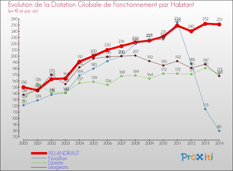 Evolution et montant de la dotation globale de fonctionnement par Habitant pour VILLANDRAUT et les communes proches de 2000 à 2014. Comparaison des dotations globales de fonctionnement par habitant pour VILLANDRAUT et les communes voisines de 2000 à 2014.