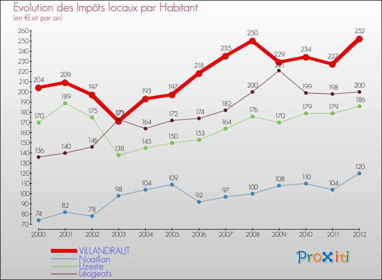 Evolution et montant des impôts locaux par Habitant pour VILLANDRAUT et les communes proches Comparaison des impôts locaux par habitant pour VILLANDRAUT et les communes voisines