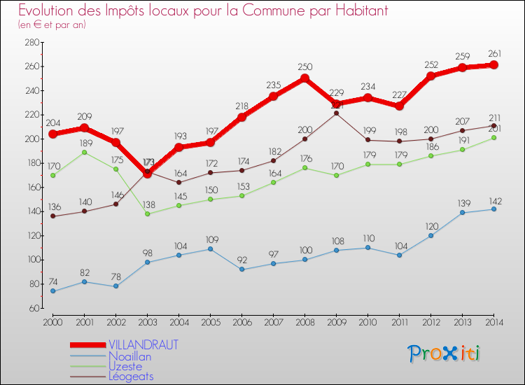 Evolution et montant des impôts locaux par Habitant pour VILLANDRAUT et les communes proches de 2000 à 2014 Comparaison des impôts locaux par habitant pour VILLANDRAUT et les communes voisines de 2000 à 2014