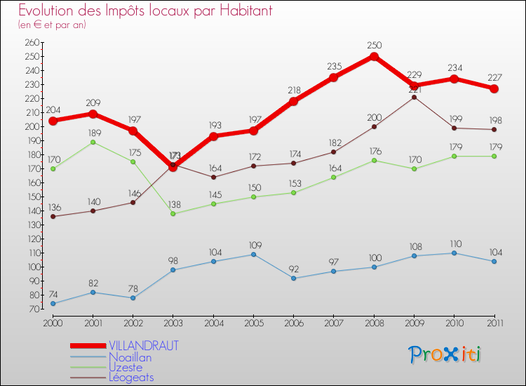 Evolution et montant des impôts locaux par Habitant pour VILLANDRAUT et les communes proches Comparaison des impôts locaux par habitant pour VILLANDRAUT et les communes voisines